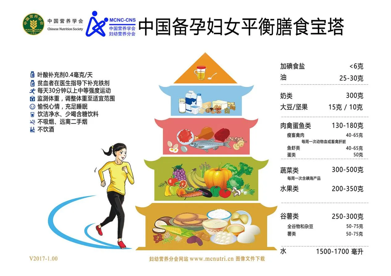 2.中国备孕妇女平衡膳食宝塔