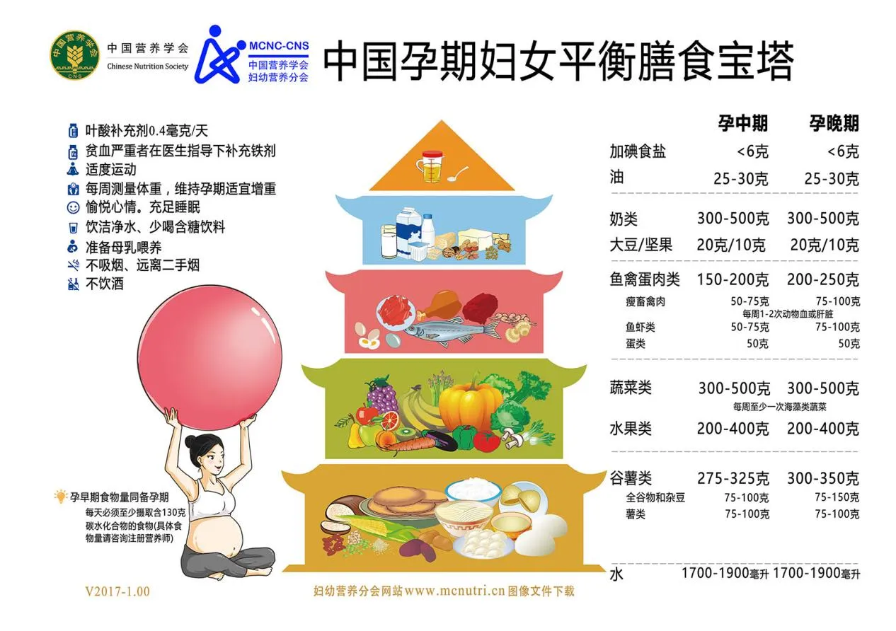 3.中国孕期妇女平衡膳食宝塔
