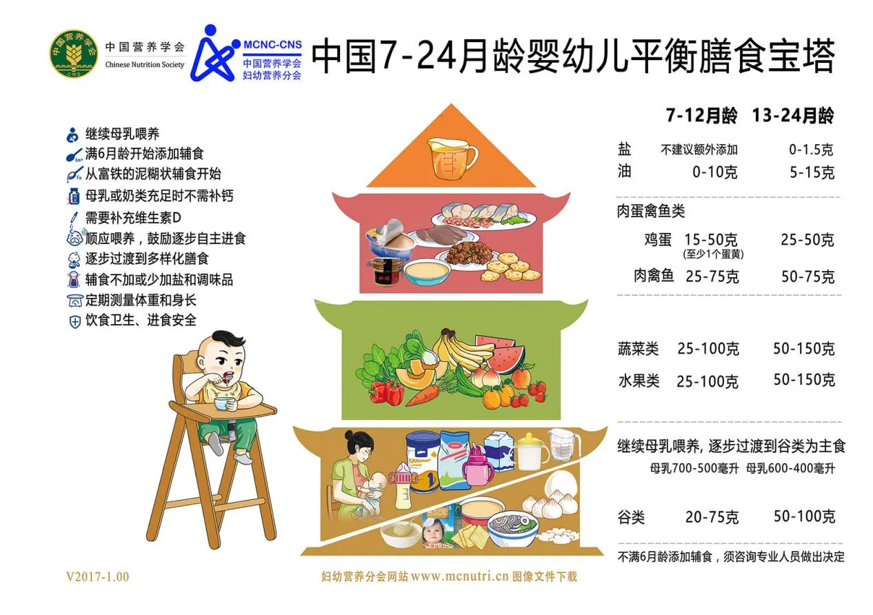 6.中国7－24月龄婴幼儿平衡膳食宝塔